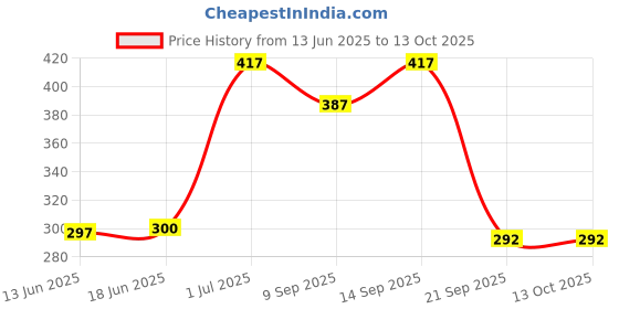 flipkart.com Wiska Mobile Phone Adhesive Mesh Speaker Sticker Protector & Apple Plug Accessories USB Black Anti-dust Plug Price History Graph from 13 Jun 2025 to 12 Oct 2025