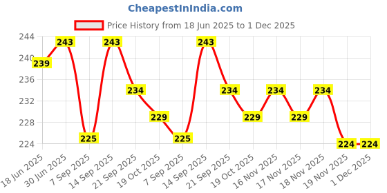 flipkart.com Wiska USB Black Anti-dust Plug Price History Graph from 18 Jun 2025 to 1 Dec 2025