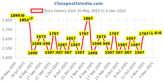 flipkart.com wiska UV Light for Resin Art, UV Curing Lights, 3D Printer LED Lamp Nail Dryer Machine Nail Polish Dryer wiska Price History Graph from 30 May 2025 to 4 Dec 2025