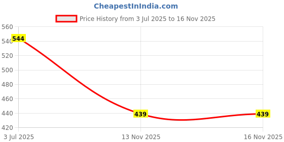 flipkart.com vamos Wisor Kit Skating Kit vamos Price History Graph from 3 Jul 2025 to 16 Nov 2025