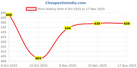 flipkart.com vamos Wisor Kit Skating Kit vamos Price History Graph from 6 Oct 2025 to 17 Nov 2025