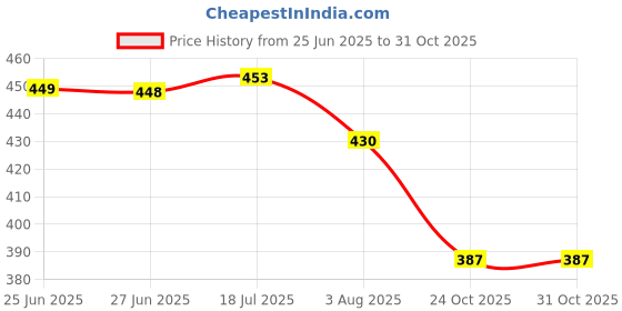 flipkart.com hk sports Wisor Skating Protection Kit - Helmet + Elbow + Knee + Hand Guard Skating Kit hk sports Price History Graph from 25 Jun 2025 to 24 Oct 2025