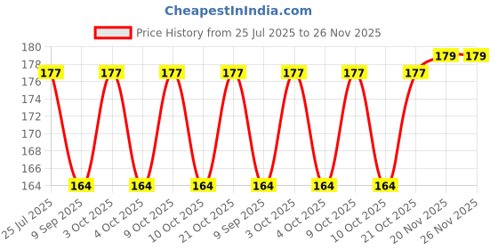 flipkart.com wissen Wet 107 Space Puzzle wissen Price History Graph from 25 Jul 2025 to 25 Nov 2025