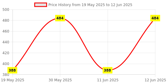 flipkart.com simba Wissper camera simba Price History Graph from 19 May 2025 to 12 Jun 2025