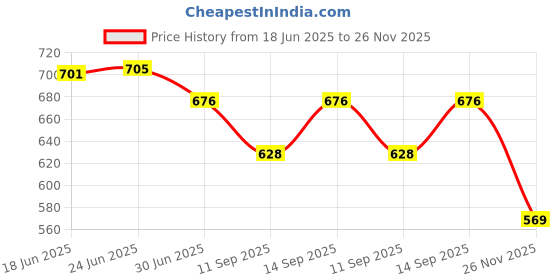 flipkart.com WISTAR 19.5V 65W X360 Pavilion Envy Elitebook 840 ProBook and More 741727-001 65 W Adapter Price History Graph from 18 Jun 2025 to 26 Nov 2025