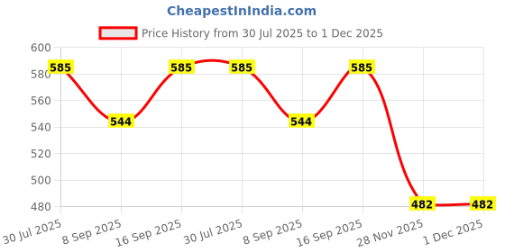 flipkart.com WISTAR 65W 19.5V 3.33A Pin size 4.5mm x 3.0mm Compatible FOR HP 15-R014TX 65 W Adapter Price History Graph from 30 Jul 2025 to 30 Nov 2025