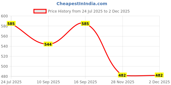 flipkart.com WISTAR 65W 19.5V 3.33A Pin size 4.5mm x 3.0mm Compatible FOR HP Pavilion 14 65 W Adapter Price History Graph from 24 Jul 2025 to 30 Nov 2025