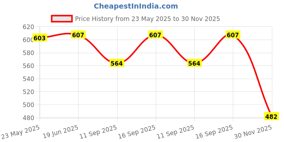 flipkart.com WISTAR 65W 19.5V 3.33A Pin size 4.5mm x 3.0mm Compatible FOR HP Pavilion 14-AB100 65 W Adapter Price History Graph from 23 May 2025 to 30 Nov 2025