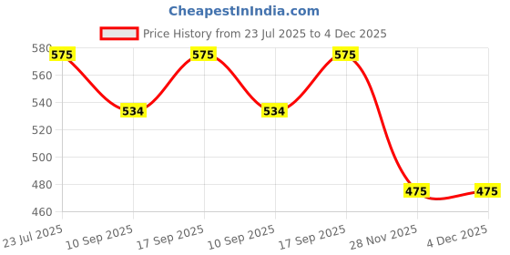 flipkart.com WISTAR 65W 19.5V 3.33A Pin size 4.5mm x 3.0mm Compatible FOR HP Spectre Pro 13 G1 65 W Adapter Price History Graph from 23 Jul 2025 to 4 Dec 2025