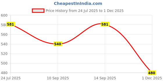 flipkart.com WISTAR 65W 19.5V 3.33A Pin size 4.5mm x 3.0mm Compatible FOR HP Spectre Pro x360 G1 65 W Adapter Price History Graph from 24 Jul 2025 to 1 Dec 2025