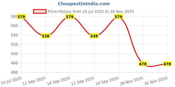 flipkart.com WISTAR 65W 19.5V 3.33A Pin size 4.5mm x 3.0mm Compatible FOR HP Spectre Pro x360 G2 65 W Adapter Price History Graph from 25 Jul 2025 to 28 Nov 2025