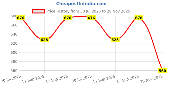flipkart.com WISTAR 65W 19.5V 3.33A Pin size 4.5mm x 3.0mm Compatible FOR HP Stream 13 65 W Adapter Price History Graph from 30 Jul 2025 to 28 Nov 2025