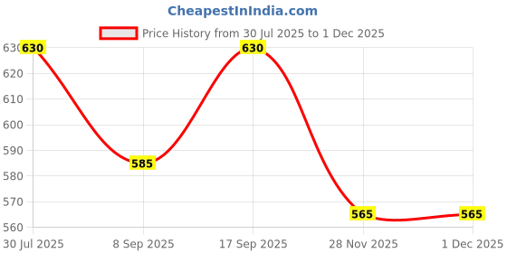 flipkart.com WISTAR 65W 19.5V 3.33A Pin size 4.5mm x 3.0mm Compatible FOR HP Stream x360 11 65 W Adapter Price History Graph from 30 Jul 2025 to 28 Nov 2025