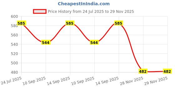 flipkart.com WISTAR 65W 19.5V 3.33A Pin size 4.5mm x 3.0mm Compatible HP Stream 11 Pro G2 65 W Adapter Price History Graph from 24 Jul 2025 to 29 Nov 2025