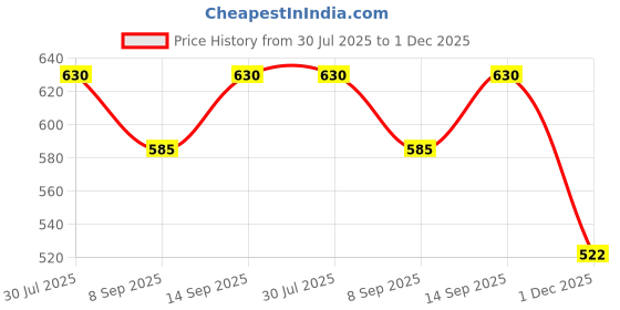 flipkart.com WISTAR 65W 19.5V 3.33A Pin size 4.5mm x 3.0mm FOR HP Pavilion 13-A000 65 W Adapter Price History Graph from 30 Jul 2025 to 1 Dec 2025