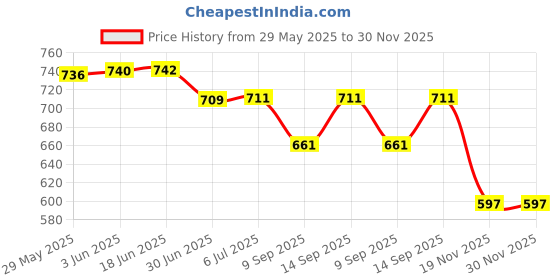 flipkart.com WISTAR 65W 20V 3.25A Laptop Charger USB Tip Compatible with Lenovo Thinkpad E440 E450 E550 E560 T430 T440 T440S T440P T450 T460 T460S G50 G50-45 G50-70 G50-80 Z50 Z50-70 Z50-75 Power Supply Cord Plug 65 W Adapter Price History Graph from 29 May 2025 to 30 Nov 2025