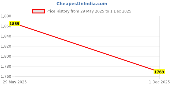 flipkart.com WISTAR 807611-241 807611-251 Battery for HP Pavilion 14-AM005NO 14-AM005NT 4 Cell Laptop Battery Price History Graph from 29 May 2025 to 1 Dec 2025