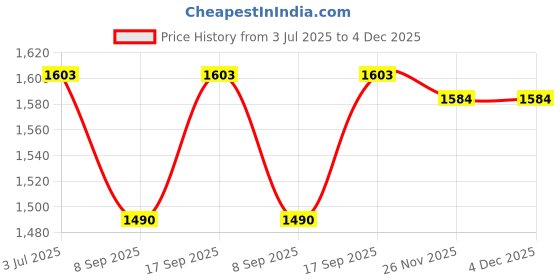 flipkart.com WISTAR AA-PB9NC6B for Samsung Q320 R470 R522 R620 R580 Series NoteBooks 6 Cell Laptop Battery Price History Graph from 3 Jul 2025 to 4 Dec 2025