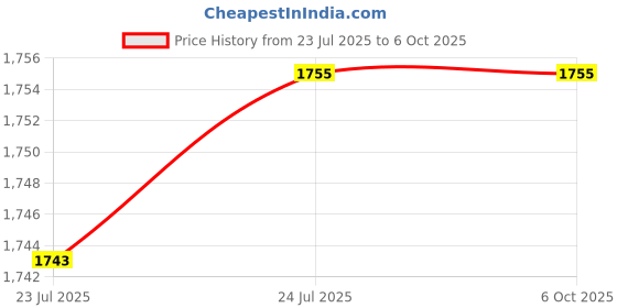 flipkart.com WISTAR ASUS Transformer Book T100 T100A T100C KEYBOARD Laptop Keyboard Replacement Key Price History Graph from 23 Jul 2025 to 6 Oct 2025