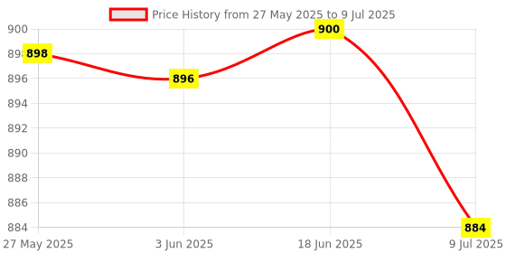 flipkart.com WISTAR ASUS VIVOBOOK 15 X505 X505B KEYBOARD Laptop Keyboard Replacement Key Price History Graph from 27 May 2025 to 9 Jul 2025