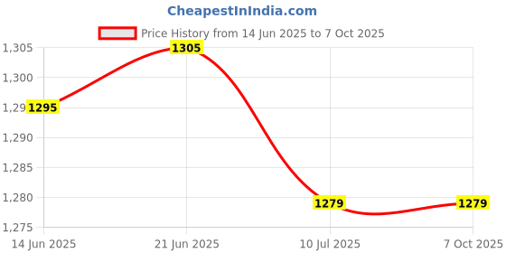 flipkart.com WISTAR for ACER Aspire ONE 722 D722 721 NSK-AQK1D Series Laptop Keyboard Replacement Key Price History Graph from 14 Jun 2025 to 7 Oct 2025