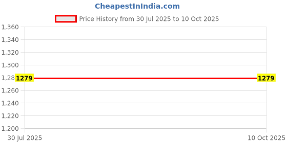 flipkart.com WISTAR for Asus F80, F80C F80CR X80, X82, X85, F80L, F81SE, R46 X88 P/No. V020462CS1 Laptop Keyboard Replacement Key Price History Graph from 30 Jul 2025 to 7 Oct 2025