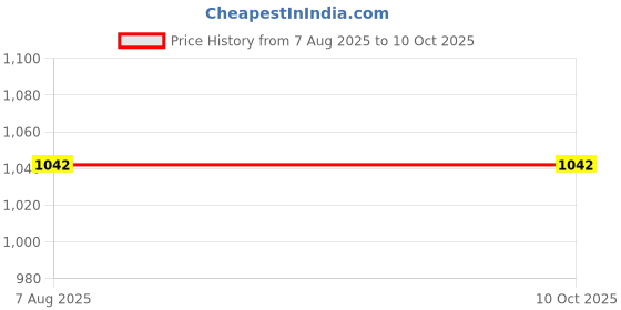 flipkart.com WISTAR FOR Asus X451 X451E X451C X453M X453 KEYBOARD Laptop Keyboard Replacement Key Price History Graph from 7 Aug 2025 to 10 Oct 2025