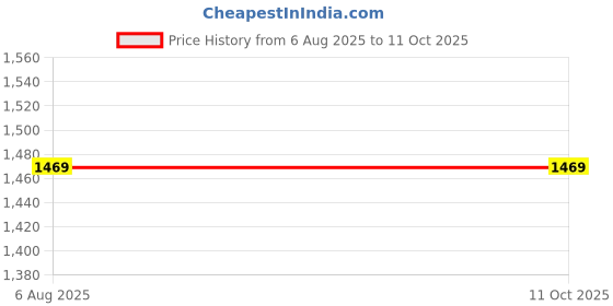 flipkart.com WISTAR FOR Dell Inspiron 13-5390 5391 7490 7491 5498 7390 7391 Series Laptop Keyboard Laptop Keyboard Replacement Key Price History Graph from 6 Aug 2025 to 11 Oct 2025