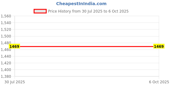 flipkart.com WISTAR FOR HCL M1064 HASEE SW9 AESW91404US1A168 AESW9US1A168 Laptop Keyboard Replacement Key Price History Graph from 30 Jul 2025 to 6 Oct 2025