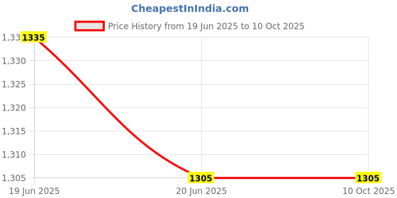 flipkart.com WISTAR for Samsung N148 N150 N145 N143 N100 NB30 NB20 N128 N158 NB30 NP-N145 (Black) Laptop Keyboard Replacement Key Price History Graph from 19 Jun 2025 to 9 Oct 2025