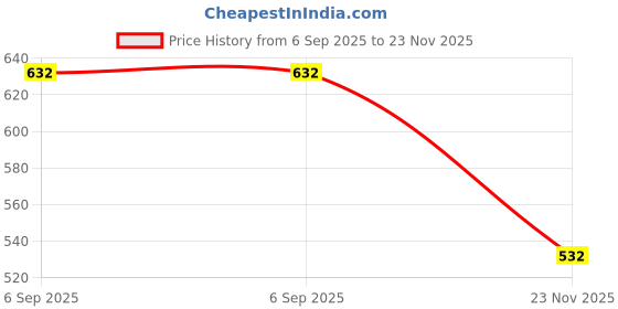 flipkart.com WISTAR HP 65W BIG PIN ADAPTER 18.5 W Adapter Price History Graph from 6 Sep 2025 to 23 Nov 2025