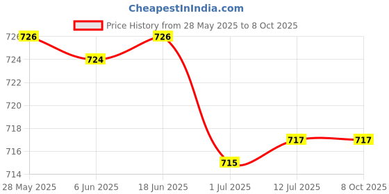 flipkart.com WISTAR Inspiron 3521 3537 15R 5521 5537 15R I5535 Latitude 3540 Vostro 2521 Series Laptop Keyboard Replacement Key Price History Graph from 28 May 2025 to 8 Oct 2025