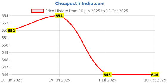 flipkart.com WISTAR Inspiron N4110 N4050 M4040 N5050 10K66CH-442 904IC07C00 Laptop Keyboard Replacement Key Price History Graph from 10 Jun 2025 to 10 Oct 2025