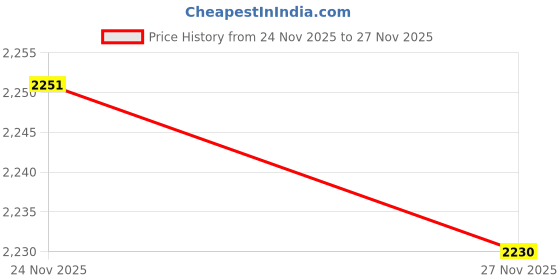 flipkart.com WISTAR JC04 919681-231 919681-241 Battery for HP Pavilion 14-BW021AX 14-BW021NA 4 Cell Laptop Battery Price History Graph from 24 Nov 2025 to 27 Nov 2025