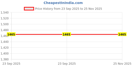 flipkart.com WISTAR L13L4A01 L12S4E55 Battery Lenovo N40 N50 M4400 V4400 4 Cell Laptop Battery Price History Graph from 23 Sep 2025 to 25 Nov 2025