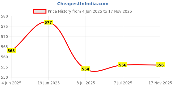 flipkart.com WISTAR Laptop Charger for HP 19.5V 3.33A 65W Smart Blue Tip Compatible Pavilion x360 Envy 13 15 17 X360 Elitebook 830 840 850 G3 G4 G5 G6 Probook 450 G5 640 650 G2 Chromebook Stream Spectre and More AC Adapter Power Supply 65 W Adapter Price History Graph from 4 Jun 2025 to 16 Nov 2025