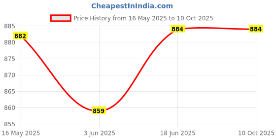 flipkart.com WISTAR Laptop Keyboard for Asus X53u X53 X53B K53U K53Z K53B K53T K53TA K73TA Laptop Keyboard Replacement Key Price History Graph from 16 May 2025 to 9 Oct 2025