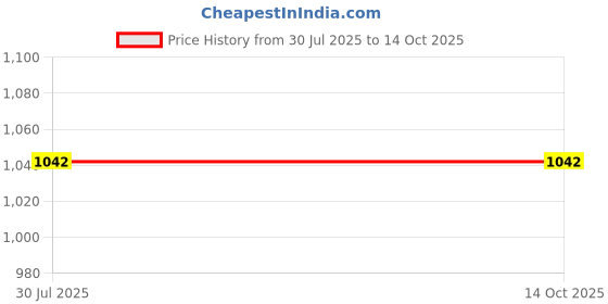flipkart.com WISTAR Laptop Keyboard for Dell Inspiron Studio 1435 1535 1536 1537 NSK-DC101 - KR766 Laptop Keyboard Replacement Key Price History Graph from 30 Jul 2025 to 14 Oct 2025