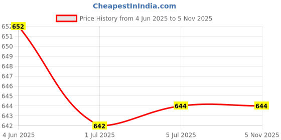 flipkart.com WISTAR Lenovo 110-14ISK E41-10 E41-15 E41-20 E41-25 Series {with On/Off} Laptop Keyboard Replacement Key Price History Graph from 4 Jun 2025 to 3 Nov 2025