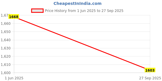 flipkart.com WISTAR MOO9 MOO6 Laptop Battery for Hp Envy DV4-5211tx DV4-5213cl DV4-5216et 6 Cell Laptop Battery Price History Graph from 1 Jun 2025 to 27 Sep 2025