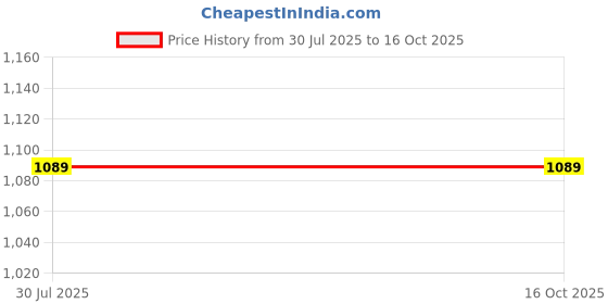 flipkart.com WISTAR Pavilion DM4 DM4T DM4-1000 KEYBOARD Laptop Keyboard Replacement Key Price History Graph from 30 Jul 2025 to 15 Oct 2025