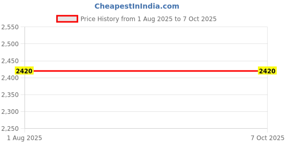 flipkart.com WISTAR Pro 13 inch A2251 Released 2020 US Layout Compatible P/N: MWP72LL/A Laptop Keyboard Replacement Key Price History Graph from 1 Aug 2025 to 7 Oct 2025