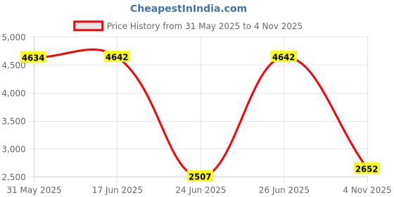 flipkart.com WISTAR Replacement Laptop Battery for Apple MacBook Air 13 inch A1466(Mid 2012, Mid 2013, Early 2014, Early 2015,2017) A1369(Late 2010, Mid 2011 Version) 7200mAh,fits A1496 A1405 A1377 6 Cell Laptop Battery Price History Graph from 31 May 2025 to 4 Nov 2025