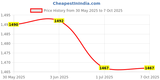 flipkart.com WISTAR Sony VPC-CW VPCCW VPC-CW190X PCG-61111L 1-487-555-21 MP-09F58PA-8861 Series Laptop Keyboard Replacement Key Price History Graph from 30 May 2025 to 7 Oct 2025