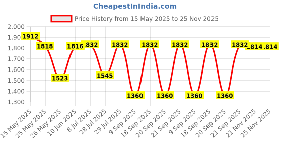 flipkart.com WISTAR T54FJ E6420 E6430 Laptop Battery Replacement for Dell Latitude E5420 E5520 E5430 E5530 E6520 E6530,fits P/N 8858X T54F3 M5Y0X 7FJ92 2P2MJ 04NW9 X57F1 4YRJH P8TC7 6 Cell Laptop Battery Price History Graph from 15 May 2025 to 24 Nov 2025