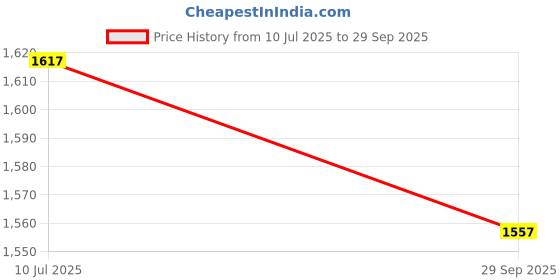 flipkart.com WISTAR TPN-F115 OA04 Battery for HP Pavilion 15-R132NL 15-R132WM 4 Cell Laptop Battery Price History Graph from 10 Jul 2025 to 29 Sep 2025
