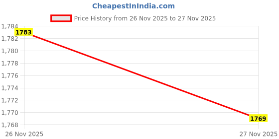 flipkart.com WISTAR TPN-Q196 TF03XL Battery for HP Pavilion 17-AR007CA 4 Cell Laptop Battery Price History Graph from 26 Nov 2025 to 27 Nov 2025
