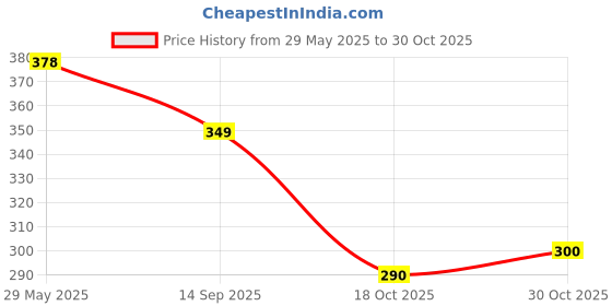 flipkart.com theleafandlight Wisteria Artificial Flowers Multicolor Westeria Artificial Flower theleafandlight Price History Graph from 29 May 2025 to 30 Oct 2025