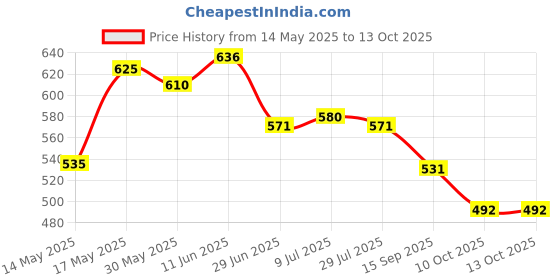 flipkart.com fun and flex Wisteria Flower Vines Backdrop Decoration Combo with White net and LED Light fun and flex Price History Graph from 14 May 2025 to 12 Oct 2025