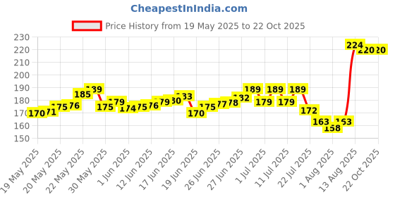 flipkart.com himalaya WIT PURE CORNSTARCH 200G IND himalaya Price History Graph from 19 May 2025 to 22 Oct 2025